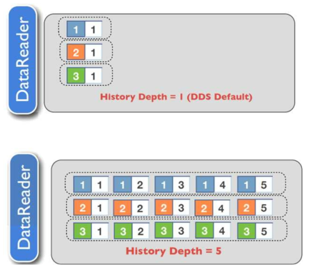 History QoS 정책