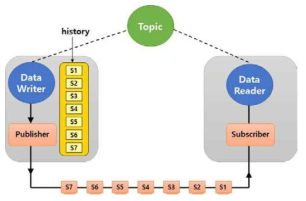 Reliability QoS 정책