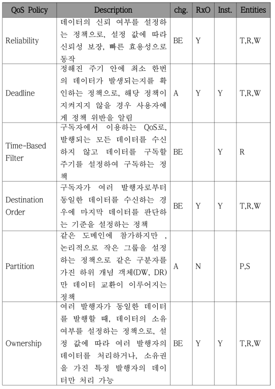 일반적으로 많이 사용되는 QoS 개요