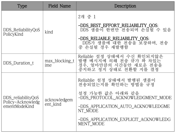 DDS_Reliability QoS 정책