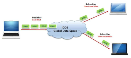 DDS QoS – Time-Based Filter