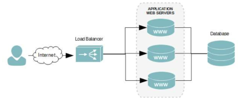 일반적인 웹 서버에서의 로드 밸런싱 구조
