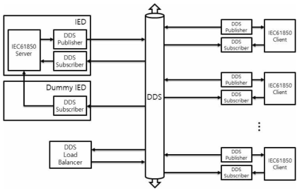 IEC61850 서버의 부하 분산을 위해 DDS를 적용한 구조