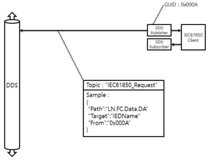 IEC61850 클라이언트에 연결된 DDS 발행자가 발행하는 요청 샘플