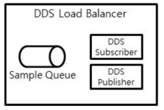 DDS 로드 밸런서 내부 구조