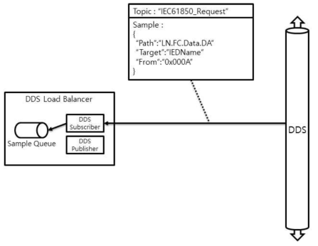 DDS 로드 밸런서가 구독하는 토픽과 샘플의 상세 사항