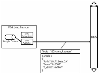 DDS 로드 밸런서가 발행하는 토픽과 샘플의 상세 사항