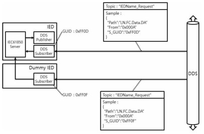 IED의 DDS 구독자가 구독하는 IEC61850 요청 샘플의 상세 사항