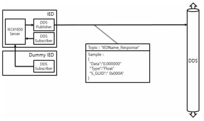 IEC61850 서버에서 IEC61850 요청에 대한 응답을 DDS로 발행