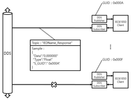 IEC61850 클라이언트가 IEC61850 응답 샘플을 구독하는 과정