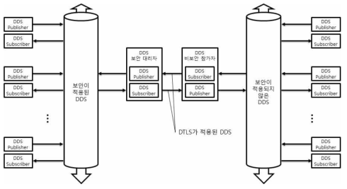 보안이 적용되지 않은 DDS와 보안이 적용된 DDS를 연동한 구조