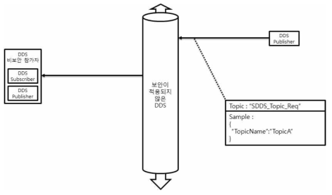 보안이 적용된 DDS에서 구독할 토픽 이름을 추가하는 과정