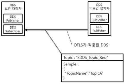 DDS 비보안 참가자가 DDS 보안 대리자에게 보안이 적용된 DDS에서 구독할 토픽 이름을 발행하는 과정