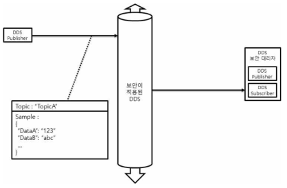 보안이 적용된 DDS에서 DDS 보안 대리자가 토픽을 구독하는 과정