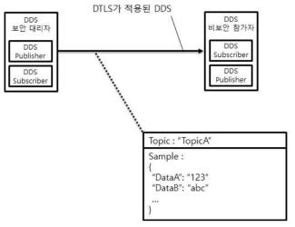 DDS 보안 대리자가 DDS 비보안 참가자에게 토픽을 재발행하는 과정