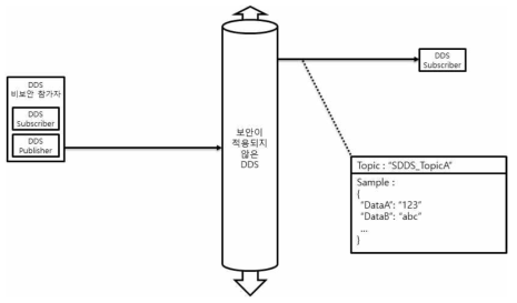 DDS 비보안 참가자가 DDS 보안 대리자로부터 전달받은 토픽을 재발행하는 과정