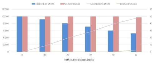 네트워크 에뮬레이터의 Loss 설정에 따른 RTI DDS Reliability Test 그래프