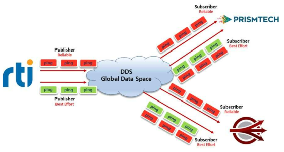 IOP Test Reliability QoS 시험 구성도