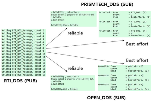 IOP Test Reliability QoS 시험 결과