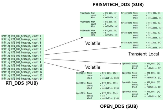 IOP Test Durability QoS 시험 결과