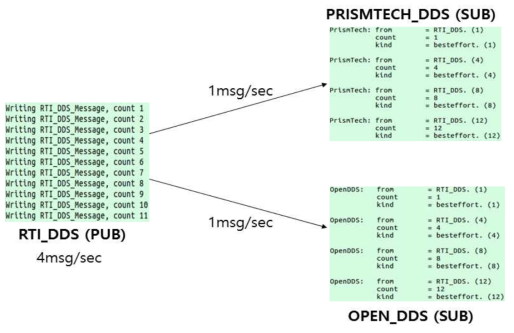 IOP Test Time Based Filter QoS 시험 결과