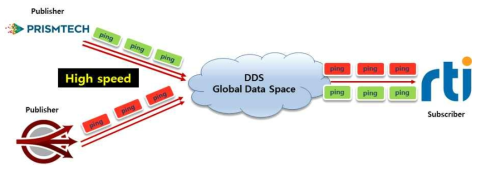 IOP Test Reliability QoS 시험 구성도