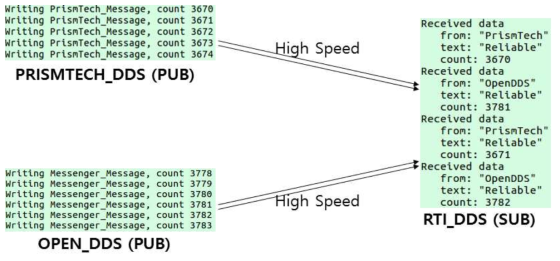 IOP Test Reliability QoS 시험 결과