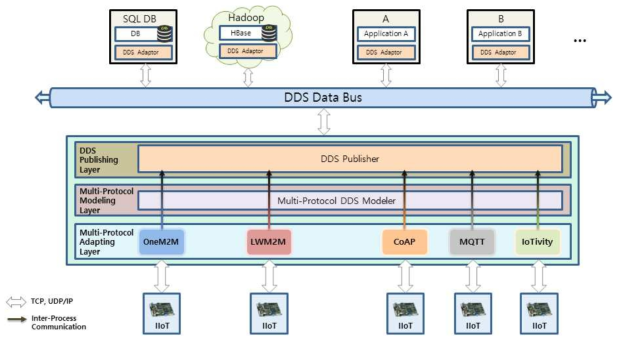 DDS를 이용한 멀티 프로토콜 IoT 게이트웨이 예시