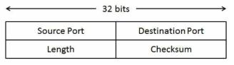 UDP Header