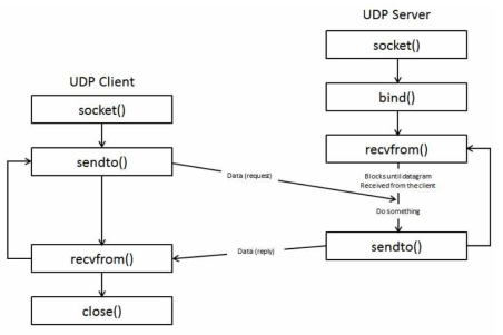 UDP 흐름도