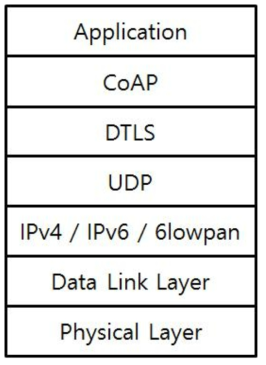 DTLS가 적용된 CoAP 프로토콜스택