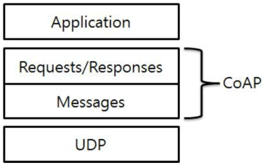 CoAP의 추상적 계층 표현