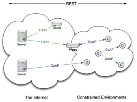 HTTP 네트워크와 CoAP 네트워크가 프록시 서버를 통해 결합된 모습