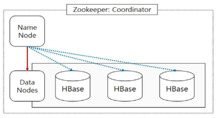 Hadoop의 구성 및 아키텍처