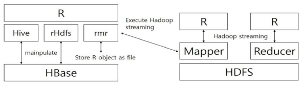 R과 Hadoop의 연동 구조