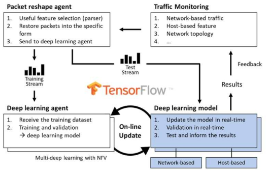 Deep-learning 기반 traffic inspection 구조
