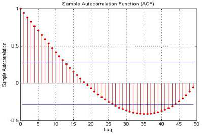 5초 영역의 심전도를 이용한 AC(Autocorrelation) 특징 추출