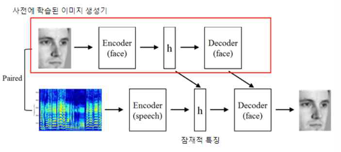 제안 얼굴 몽타쥬 생성 모델의 개요