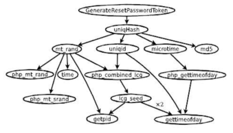 PHP 프로그램에서 패스워드 리셋에 대한 call graph
