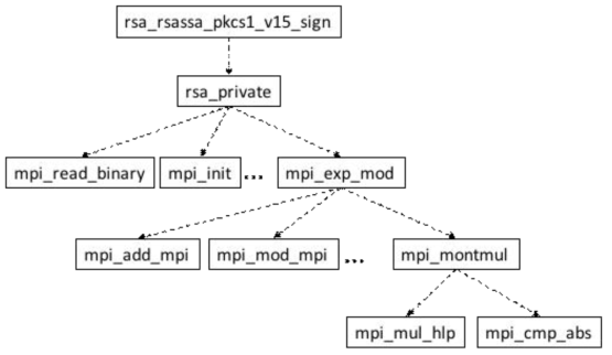 PolarSSL-1.2.7 라이브러리의 RSA signature call tree 구조