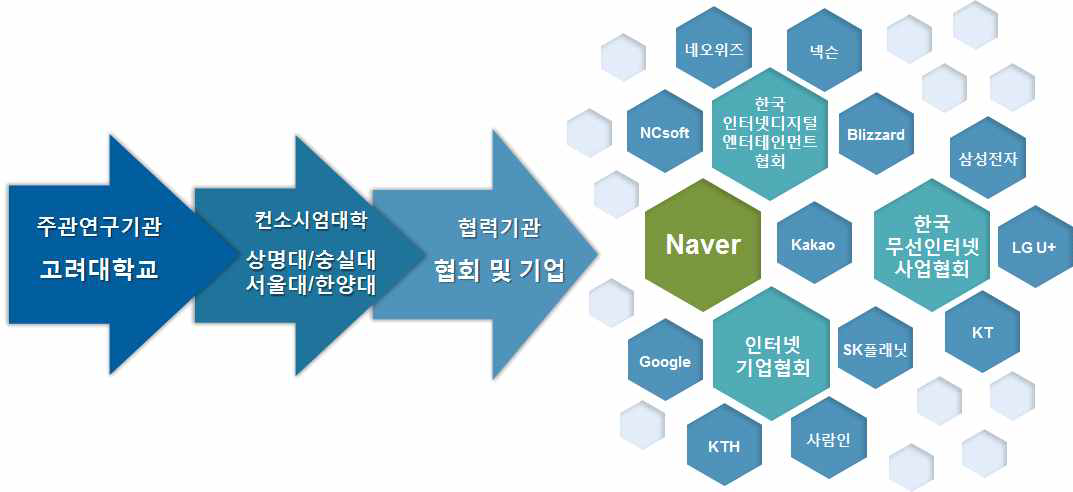 컨소시엄 기관의 전문성 및 역량