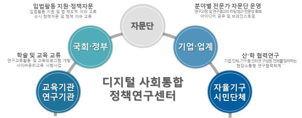 정책연구 네트워킹 체계도