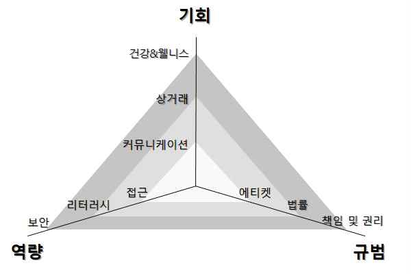 디지털 시민성 요소의 분류