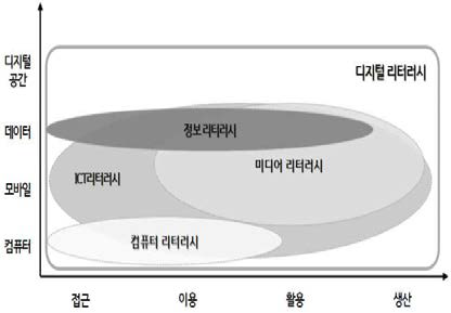 리터러시 개념에 따른 범위 구분