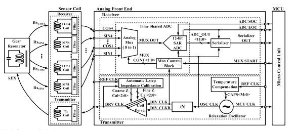 Top block diagram of inductive sensor AFE