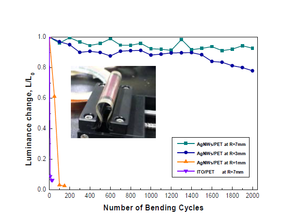AgNW 투명전극의 유연성 평가 및 ITO 전극과의 유연성 비교