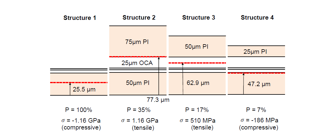 Neutral plane 의 위치가 서로 다른 박막봉지 필름 구조 및 folding stress