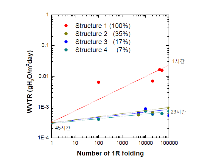 1R 반복 folding 후 WVTR 의 변화 측정결과