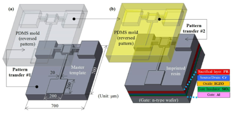 Imprint lithography를 위한 master template, mold 및 imprint 공정