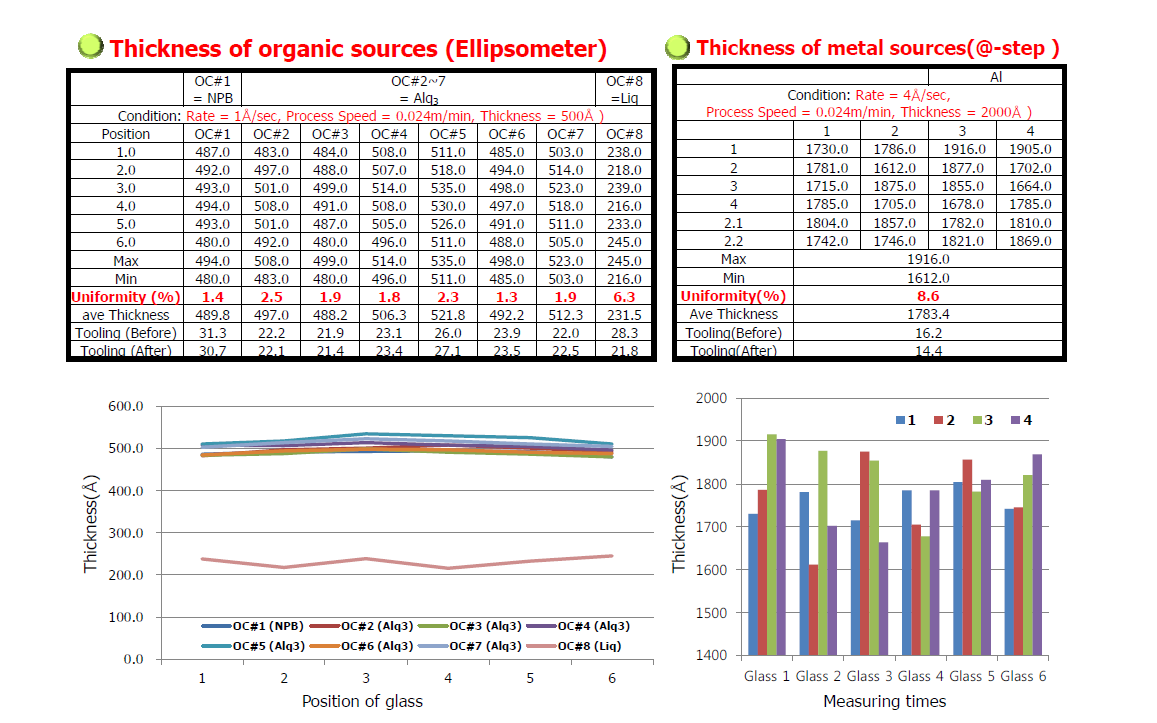 R2R OLED 증착설비의 유기물 및 금속의 증착 균일도 평가